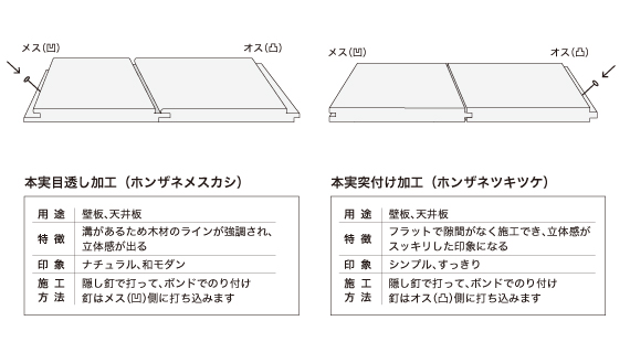 スギ 羽目板(塗装)