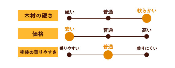 スギ 羽目板(無塗装)　節有